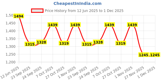 myntra.com Inc 5 Women Green One Toe Flats with Laser Cuts inc 5 Price History Graph from 12 Jun 2025 to 1 Dec 2025