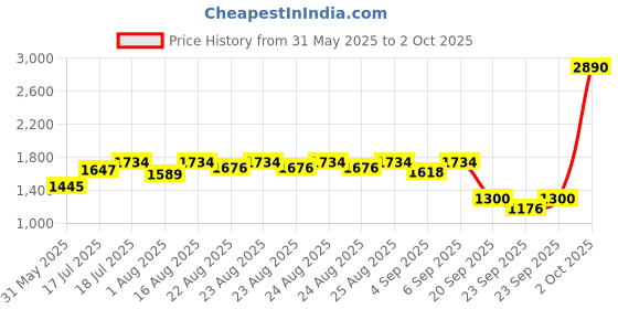 myntra.com Inc 5 Women High-Top Block Mules inc 5 Price History Graph from 31 May 2025 to 2 Oct 2025