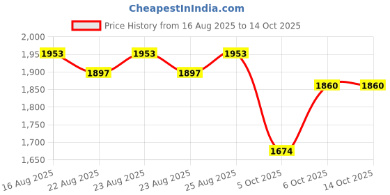 myntra.com Inc 5 Women High-Top Block Sandals inc 5 Price History Graph from 16 Aug 2025 to 13 Oct 2025