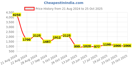 myntra.com Inc 5 Women High Top Monk Strap Boots inc 5 Price History Graph from 21 Aug 2024 to 25 Oct 2025