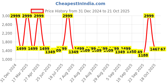 myntra.com Inc 5 Women High-Top Platform Heels inc 5 Price History Graph from 31 Dec 2024 to 21 Oct 2025