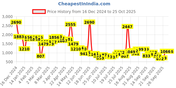 myntra.com Inc 5 Women High-Top Platform Sandals inc 5 Price History Graph from 16 Dec 2024 to 24 Oct 2025
