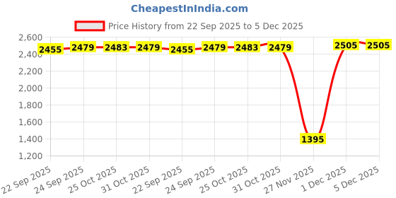 myntra.com Inc 5 Women High-Top Square Toe Block Sandals inc 5 Price History Graph from 22 Sep 2025 to 5 Dec 2025