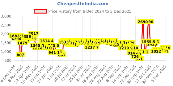 myntra.com Inc 5 Women High-Top Wedge Sandals with Bows inc 5 Price History Graph from 6 Dec 2024 to 3 Dec 2025