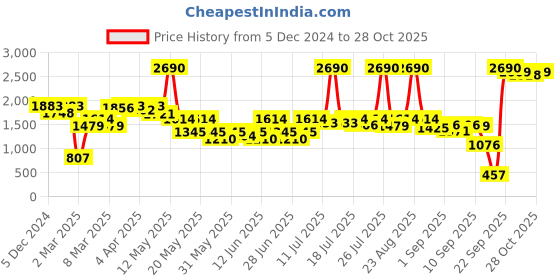 myntra.com Inc 5 Women High-Top Wedge Sandals with Bows inc 5 Price History Graph from 5 Dec 2024 to 28 Oct 2025