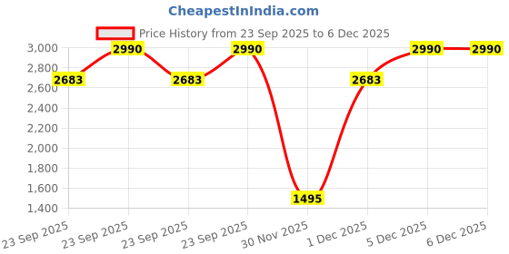 myntra.com Inc 5 Women Kitten Heel Mules inc 5 Price History Graph from 23 Sep 2025 to 5 Dec 2025