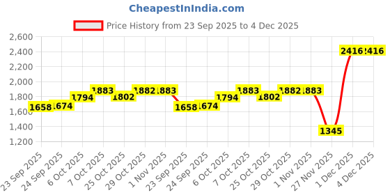 myntra.com Inc 5 Women Kitten Heel Sandals inc 5 Price History Graph from 23 Sep 2025 to 4 Dec 2025