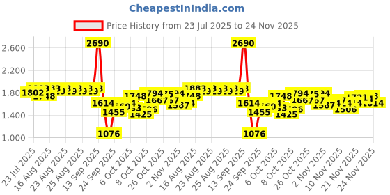 myntra.com Inc 5 Women Kitten Heel Sandals inc 5 Price History Graph from 23 Jul 2025 to 24 Nov 2025