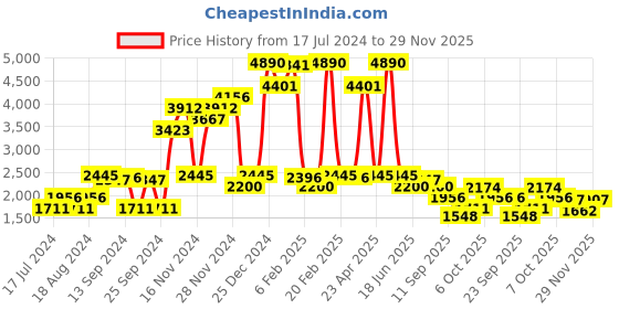 myntra.com Inc 5 Women Kitten Heeled Regular Boots inc 5 Price History Graph from 17 Jul 2024 to 27 Nov 2025