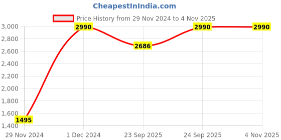 myntra.com Inc 5 Women Loafers inc 5 Price History Graph from 29 Nov 2024 to 2 Nov 2025