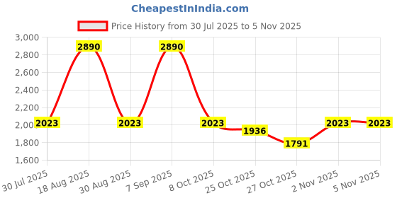myntra.com Inc 5 Women Loafers inc 5 Price History Graph from 30 Jul 2025 to 3 Nov 2025