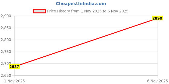 myntra.com Inc 5 Women Loafers inc 5 Price History Graph from 31 Oct 2025 to 1 Nov 2025
