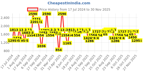myntra.com Inc 5 Women Metallic Abstract Print Comfort Sandals inc 5 Price History Graph from 17 Jul 2024 to 30 Nov 2025