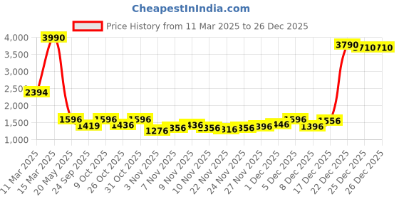 myntra.com Inc 5 Women Mid-Top Boots inc 5 Price History Graph from 11 Mar 2025 to 26 Dec 2025