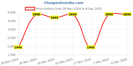 myntra.com Inc 5 Women Mid-Top Regular Boots inc 5 Price History Graph from 28 Nov 2024 to 5 Dec 2025