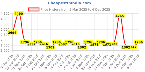 myntra.com Inc 5 Women Mid Top Round Toe Slip-On RegularBoots inc 5 Price History Graph from 9 Mar 2025 to 6 Dec 2025