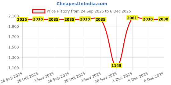 myntra.com Inc 5 Women Mules Flats inc 5 Price History Graph from 24 Sep 2025 to 5 Dec 2025