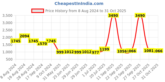 myntra.com Inc 5 Women Mustard Slip-On Moccasins inc 5 Price History Graph from 8 Aug 2024 to 31 Oct 2025