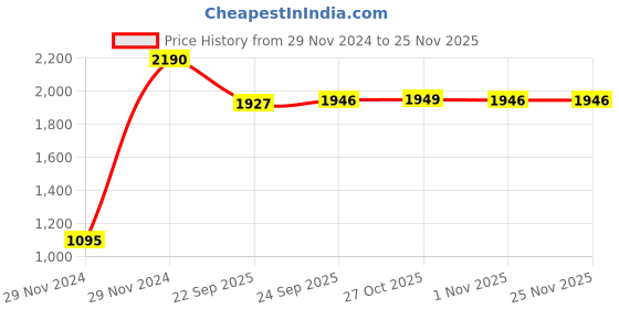 myntra.com Inc 5 Women One Toe Flats with Bows inc 5 Price History Graph from 29 Nov 2024 to 24 Nov 2025