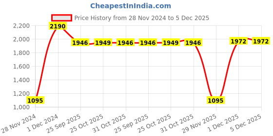 myntra.com Inc 5 Women One Toe Flats with Bows inc 5 Price History Graph from 28 Nov 2024 to 5 Dec 2025