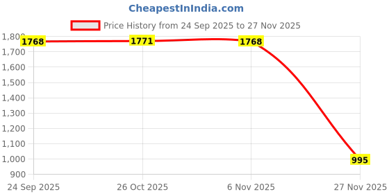 myntra.com Inc 5 Women One Toe Flats with Bows inc 5 Price History Graph from 24 Sep 2025 to 27 Nov 2025