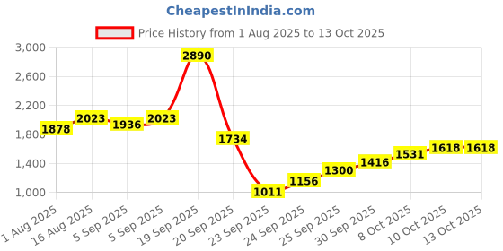 myntra.com Inc 5 Women One Toe Flats with Bows inc 5 Price History Graph from 1 Aug 2025 to 13 Oct 2025