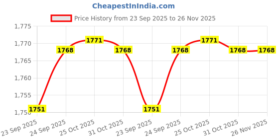 myntra.com Inc 5 Women One Toe Flats with Buckles inc 5 Price History Graph from 23 Sep 2025 to 24 Nov 2025