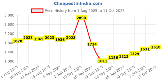 myntra.com Inc 5 Women One Toe Flats with Buckles inc 5 Price History Graph from 1 Aug 2025 to 11 Oct 2025