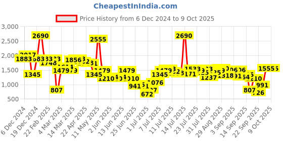 myntra.com Inc 5 Women Open Back Wedge Sandals inc 5 Price History Graph from 6 Dec 2024 to 9 Oct 2025