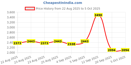 myntra.com Inc 5 Women Open Toe Ankle Loop Block Heels Sandals inc 5 Price History Graph from 22 Aug 2025 to 4 Oct 2025