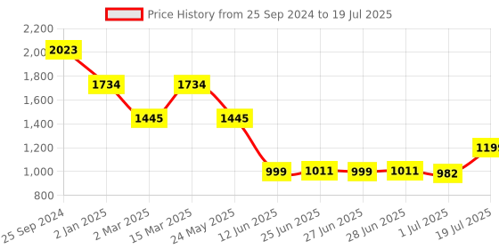 myntra.com Inc 5 Women Open Toe Ankle Loop Platform Sandals With Buckles inc 5 Price History Graph from 25 Sep 2024 to 1 Jul 2025