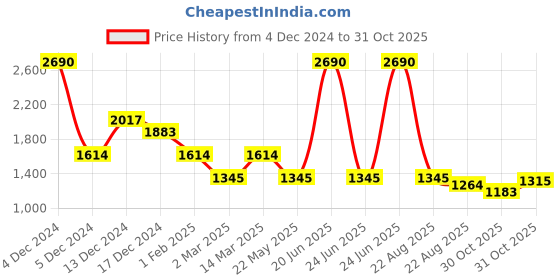 myntra.com Inc 5 Women Open Toe Block Heel Mules inc 5 Price History Graph from 4 Dec 2024 to 31 Oct 2025