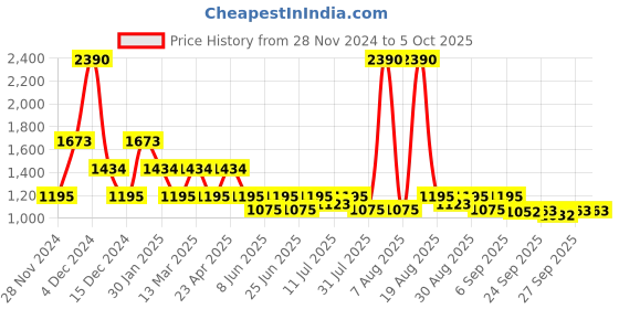myntra.com Inc 5 Women Open Toe Block Heel Mules inc 5 Price History Graph from 28 Nov 2024 to 4 Oct 2025
