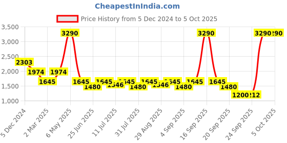 myntra.com Inc 5 Women Open Toe Block Heel Mules inc 5 Price History Graph from 5 Dec 2024 to 4 Oct 2025