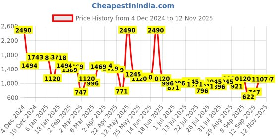 myntra.com Inc 5 Women Open Toe Block Heel Sandals inc 5 Price History Graph from 4 Dec 2024 to 11 Nov 2025