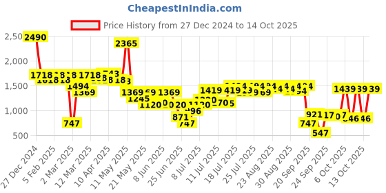 myntra.com Inc 5 Women Open Toe Block Heel Sandals inc 5 Price History Graph from 27 Dec 2024 to 14 Oct 2025