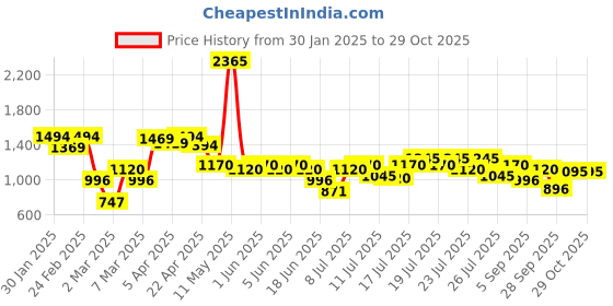 myntra.com Inc 5 Women Open Toe Block Heel Sandals inc 5 Price History Graph from 30 Jan 2025 to 29 Oct 2025