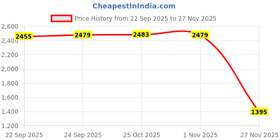 myntra.com Inc 5 Women Open Toe Block Heel Sandals inc 5 Price History Graph from 22 Sep 2025 to 27 Nov 2025