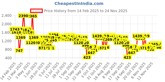 myntra.com Inc 5 Women Open Toe Block Heel Sandals inc 5 Price History Graph from 14 Feb 2025 to 24 Nov 2025