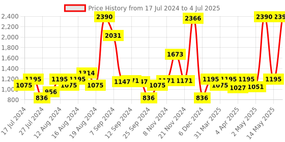 myntra.com Inc 5 Women Open Toe Block Heels inc 5 Price History Graph from 17 Jul 2024 to 4 Jul 2025