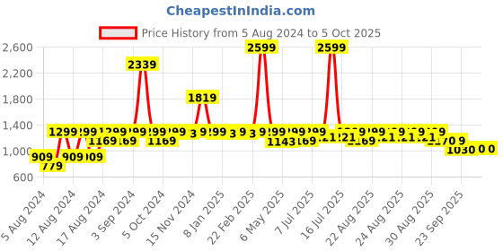 myntra.com Inc 5 Women Open Toe Block Heels inc 5 Price History Graph from 5 Aug 2024 to 4 Oct 2025