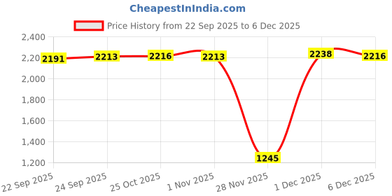 myntra.com Inc 5 Women Open Toe Block Mules inc 5 Price History Graph from 22 Sep 2025 to 5 Dec 2025
