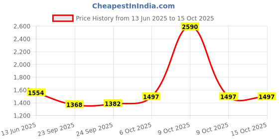 myntra.com Inc 5 Women Open Toe Block Mules inc 5 Price History Graph from 13 Jun 2025 to 14 Oct 2025