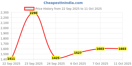 myntra.com Inc 5 Women Open Toe Block Mules inc 5 Price History Graph from 22 Sep 2025 to 10 Oct 2025