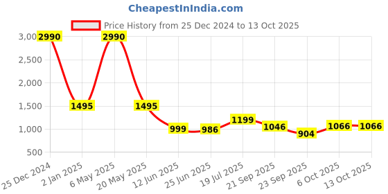 myntra.com Inc 5 Women Open Toe Block Sandals with Buckle inc 5 Price History Graph from 25 Dec 2024 to 12 Oct 2025
