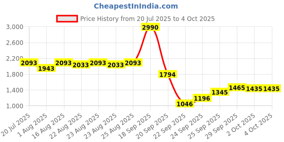 myntra.com Inc 5 Women Open Toe Block Sandals with Buckle inc 5 Price History Graph from 20 Jul 2025 to 4 Oct 2025