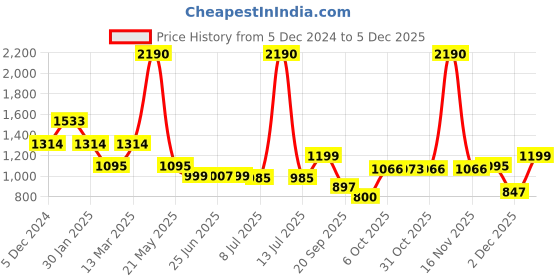 myntra.com Inc 5 Women Open Toe Casual Flat Sandals inc 5 Price History Graph from 5 Dec 2024 to 5 Dec 2025