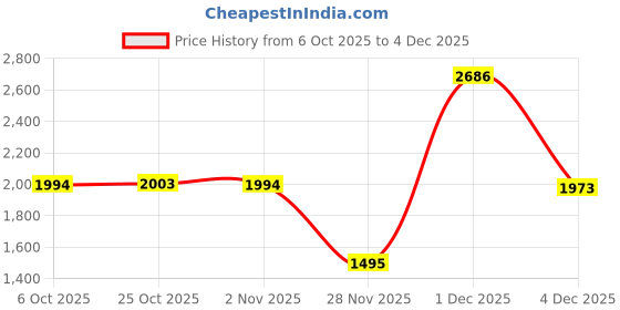 myntra.com Inc 5 Women Open Toe Comfort Heel Sandals With Buckles inc 5 Price History Graph from 6 Oct 2025 to 4 Dec 2025