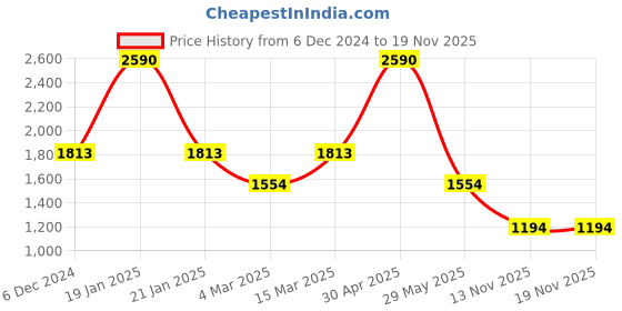 myntra.com Inc 5 Women Open toe Flatform Heel Mules inc 5 Price History Graph from 6 Dec 2024 to 18 Nov 2025