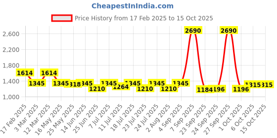 myntra.com Inc 5 Women Open Toe Flatform Heel Sandals inc 5 Price History Graph from 17 Feb 2025 to 14 Oct 2025